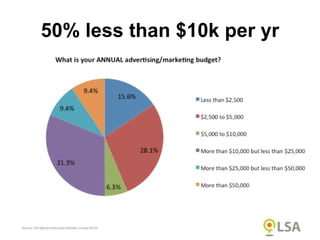 50% less than $10k per yr
Source: LSA digital bootcamp attendee survey (4/15).
 