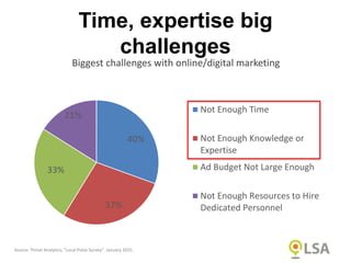 40%
37%
33%
21%
Not Enough Time
Not Enough Knowledge or
Expertise
Ad Budget Not Large Enough
Not Enough Resources to Hire
Dedicated Personnel
Source: Thrive Analytics, “Local Pulse Survey” January 2015.
Biggest challenges with online/digital marketing
Time, expertise big
challenges
 