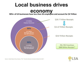 90%+ of US businesses have less than 20 employees and account for $4 Trillion
9
5.73 Million
Employer Businesses
99%
5.67 Million
Businesses with less
than 500 Employees
90%
5.13 Million
Businesses with less
than 20 Employees
$4.0 Trillion Receipts
$29.7 Trillion Receipts
Source: United States Census Bureau; *IFA, “Franchise Business Economic Outlook for 2015”.
781,794 Franchises
$889 Billion Receipts*
$11.0 Trillion Receipts
Local business drives
economy
 
