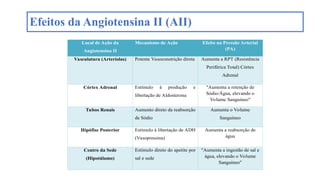 Efeitos da Angiotensina II (AII)
Local de Ação da
Angiotensina II
Mecanismo de Ação Efeito na Pressão Arterial
(PA)
Vasculatura (Arteríolas) Potente Vasoconstrição direta Aumenta a RPT (Resistência
Periférica Total) Córtex
Adrenal
Córtex Adrenal Estímulo à produção e
libertação de Aldosterona
"Aumenta a retenção de
Sódio/Água, elevando o
Volume Sanguíneo"
Tubos Renais Aumento direto da reabsorção
de Sódio
Aumenta o Volume
Sanguíneo
Hipófise Posterior Estímulo à libertação de ADH
(Vasopressina)
Aumenta a reabsorção de
água
Centro da Sede
(Hipotálamo)
Estímulo direto do apetite por
sal e sede
"Aumenta a ingestão de sal e
água, elevando o Volume
Sanguíneo"
 