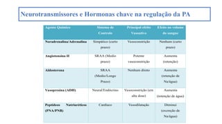 Neurotransmissores e Hormonas chave na regulação da PA
Agente Químico Sistema de
Controlo
Principal efeito
Vasoativo
Efeito no volume
do sangue
Noradrenalina/Adrenalina Simpático (curto
prazo)
Vasoconstrição Nenhum (curto
prazo)
Angiotensina II SRAA (Medio
prazo)
Potente
vasoconstrição
Aumenta
(retenção)
Aldosterona SRAA
(Medio/Longo
Prazo)
Nenhum direto Aumenta
(retenção de
Na/água)
Vasopresina (ADH) Neural/Endócrino Vasoconstrição (em
alta dose)
Aumenta
(retenção de água)
Peptídeos Natriuréticos
(PNA/PNB)
Cardíaco Vasodilatação Diminui
(excreção de
Na/água)
 