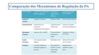 Comparação dos Mecanismos de Regulação da PA
Característica Controlo de Curto Prazo
(Barorreceptores)
Controlo de
Médio Prazo
(SRAA)
Controlo de Longo
Prazo (Renal)
Tempo de
Atuação
Segundos a Minutos Minutos a Horas Horas a Dias (Crónico)
Principal Efetor Sistema Nervoso
Autónomo
(Simpático/Parassimpático)
Angiotensina II e
Aldosterona
Volume de Líquido
Extracelular/Sanguíneo
Mecanismo
Primário
Ajuste do DC e da RPT Vasoconstrição e
Retenção de
Sódio
Natriurese e Diurese
de Pressão
Ganho
(Potência)
Alto (Amortecimento
Rápido)
Moderado a Alto Infinito (Determina o
Nível Crónico)
Propósito Correção imediata de
flutuações agudas (ex:
postura)
Restauração da
pressão e volume
após choque
moderado
Manutenção do
equilíbrio a longo
prazo
 