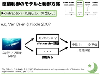 ▶distraction (気晴らし，気逸らし)
e.g., Van Dillen & Koole 2007
Van Dillen, L. F., & Koole, S. L. (2007). Clearing the mind: a working memory model of distraction from
negative mood. Emotion, 7(4), 715-723.
ネガティブ画像
(IAPS)
8×6+5 ＝ ？
・・・
中性 1・・・・・ 9 不快
感情評定
14
 