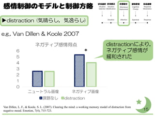 0
1
2
3
4
5
6
ニュートラル画像 ネガティブ画像
ネガティブ感情得点
課題なし distraction
*
▶distraction (気晴らし，気逸らし)
e.g., Van Dillen & Koole 2007
Van Dillen, L. F., & Koole, S. L. (2007). Clearing the mind: a working memory model of distraction from
negative mood. Emotion, 7(4), 715-723. 15
distractionにより，
ネガティブ感情が
緩和された
 