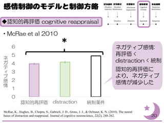 ◆認知的再評価 cognitive reappraisal
・McRae et al 2010
20
McRae, K., Hughes, B., Chopra, S., Gabrieli, J. D., Gross, J. J., & Ochsner, K. N. (2010). The neural
bases of distraction and reappraisal. Journal of cognitive neuroscience, 22(2), 248-262.
0
1
2
3
4
5
6
認知的再評価 distraction 統制条件
ネ
ガ
テ
ィ
ブ
感
情
ネガティブ感情:
再評価 <
distraction < 統制
認知的再評価に
より，ネガティブ
感情が減少した
 