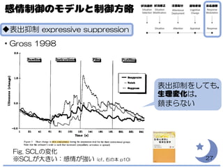 ◆表出抑制 expressive suppression
・Gross 1998
27
Fig. SCLの変化
※SCLが大きい：感情が強い (cf., 右の本 p10)
表出抑制をしても，
は，
鎮まらない
 