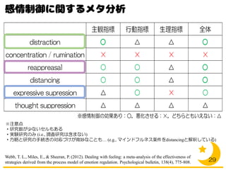 主観指標 行動指標 生理指標 全体
distraction ○ △ △ ○
concentration / rumination × × × ×
reappreasal ○ ○ △ ○
distancing ○ ○ △ ○
expressive supression △ ○ × ○
thought suppression △ △ △ △
　※感情制御の効果あり：○，悪化させる：×，どちらともいえない：△
29
Webb, T. L., Miles, E., & Sheeran, P. (2012). Dealing with feeling: a meta-analysis of the effectiveness of
strategies derived from the process model of emotion regulation. Psychological bulletin, 138(4), 775-808.
※注意点
・研究数が少ないセルもある
・実験研究のみ (i.e., 調査研究は含まない)
・方略と研究の手続きの対応づけが微妙なことも… (e.g., マインドフルネス条件をdistancingと解釈している)
 