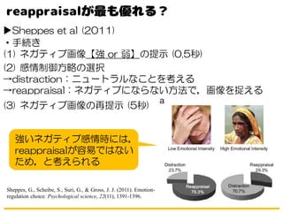 ▶Sheppes et al (2011)
・手続き
(1) ネガティブ画像【強 or 弱】の提示 (0.5秒)
(2) 感情制御方略の選択
→distraction：ニュートラルなことを考える
→reappraisal：ネガティブにならない方法で，画像を捉える
(3) ネガティブ画像の再提示 (5秒)
Sheppes, G., Scheibe, S., Suri, G., & Gross, J. J. (2011). Emotion-
regulation choice. Psychological science, 22(11), 1391-1396.
強いネガティブ感情時には，
reappraisalが容易ではない
ため，と考えられる
 