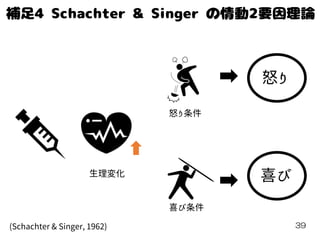 39(Schachter & Singer, 1962)
怒り
喜び
怒り条件
喜び条件
生理変化
 