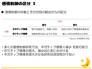 ◆ 感情制御の対象とその方向の観点からの区分
・多くの感情制御研究では，ネガティブ感情×減少 を取り扱う
・ポジティブ感情の増大，減少はたまにみかける
・ネガティブ感情を増大させる研究はほぼ見かけない
6
怒りを鎮めて，冷静になる 試合に向けて緊張感を高める
笑顔を見せないようにする 嬉しい知らせを知人に話す
対象
方向
Figure1.4を参考に作成
 