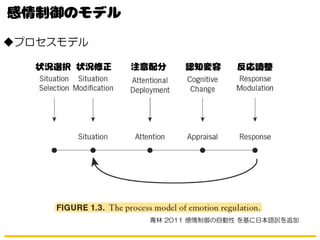 ◆プロセスモデル
青林 2011 感情制御の自動性 を基に日本語訳を追加
 