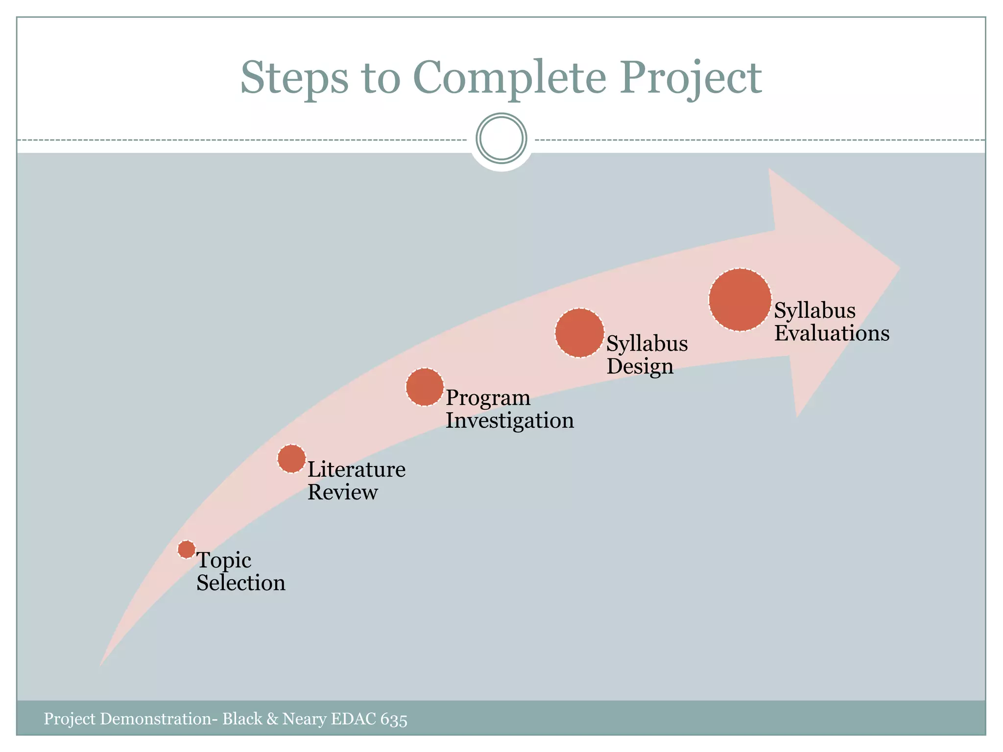 Steps to Complete Project

Syllabus
Design
Program
Investigation
Literature
Review
Topic
Selection

Project Demonstration- Black & Neary EDAC 635

Syllabus
Evaluations

 