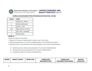 0
CURRICULUM IMPLEMENTATION PROCESSES AND PRACTICES -CIN 606
REGION NAME
2 ROSALINA T. DONATO
5 NORA N. MAROLLANO
5 LISETTE L. ONG
NCR MARY GRACE D. DE VERA
6 MA. LUISA T. JALANDONI
9 RESJIE ANDUS
SHARE #1
Present the topics for discussion:
1. Report on Curriculum implementation review in one’s own school
2. Sharing of experiences on curriculum implementation in the workplace per region.
3. Class Discussion on the Overview and Contextualization of Curriculum Implementation
● examining various notions and conceptions of curriculum implementation
● looking at the various perspectives on curriculum implementation
● comparing models of curriculum implementation
REGION SUBJECT TAUGHT GRADE LEVEL CURRICULUM
IMPLEMENTATION
CURRICULUM
IMPLEMENTATION MODEL
RELATED
LITERATURE
 