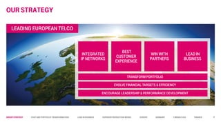 Group STRATEGY Cost and Portfolio Transformation Lead in business Superior Production Model Europe Germany T-Mobile USA Finance
OUR strategy
LEADING EUROPEAN TELCO
INTEGRATED
IP NETWORKS
WIN WITH
PARTNERS
BEST
CUSTOMER
EXPERIENCE
LEAD IN
BUSINESS
TRANSFORM PORTFOLIO
EVOLVE FINANCIAL TARGETS & EFFICIENCY
ENCOURAGE LEADERSHIP & PERFORMANCE DEVELOPMENT
17
 