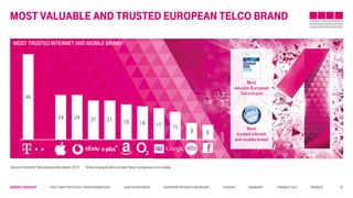 Group STRATEGY Cost and Portfolio Transformation Lead in business Superior Production Model Europe Germany T-Mobile USA Finance
Most valuable and TRUSTED european telco brand
Most
valuable European
Telco brand
Most
trusted internet
and mobile brand
MOST TRUSTED INTERNET AND MOBILE BRAND1
24
46
24 21 21 19 18 17 15
9 8
Source:Institut für Demoskopie Allensbach, 2014 1 Share of people who consider these companiesto be reliable
32
 