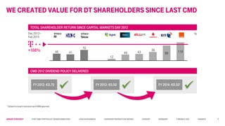 Group STRATEGY Cost and Portfolio Transformation Lead in business Superior Production Model Europe Germany T-Mobile USA Finance
WE CREATED VALUE FOR DT SHAREHOLDERS SINCE LAST CMD
1 Subject to board resolutionand AGM approval
TOTAL SHAREHOLDER RETURN SINCE CAPITAL MARKETS DAY 2012
CMD 2012 DIVIDEND POLICY DELIVERED
Dec 2012–
Feb 2015
99 11956
4340
12
70
4146
Telcos50
+108%
FY 2012: €0.70 FY 2014: €0.501FY 2013: €0.50
%
8
 
