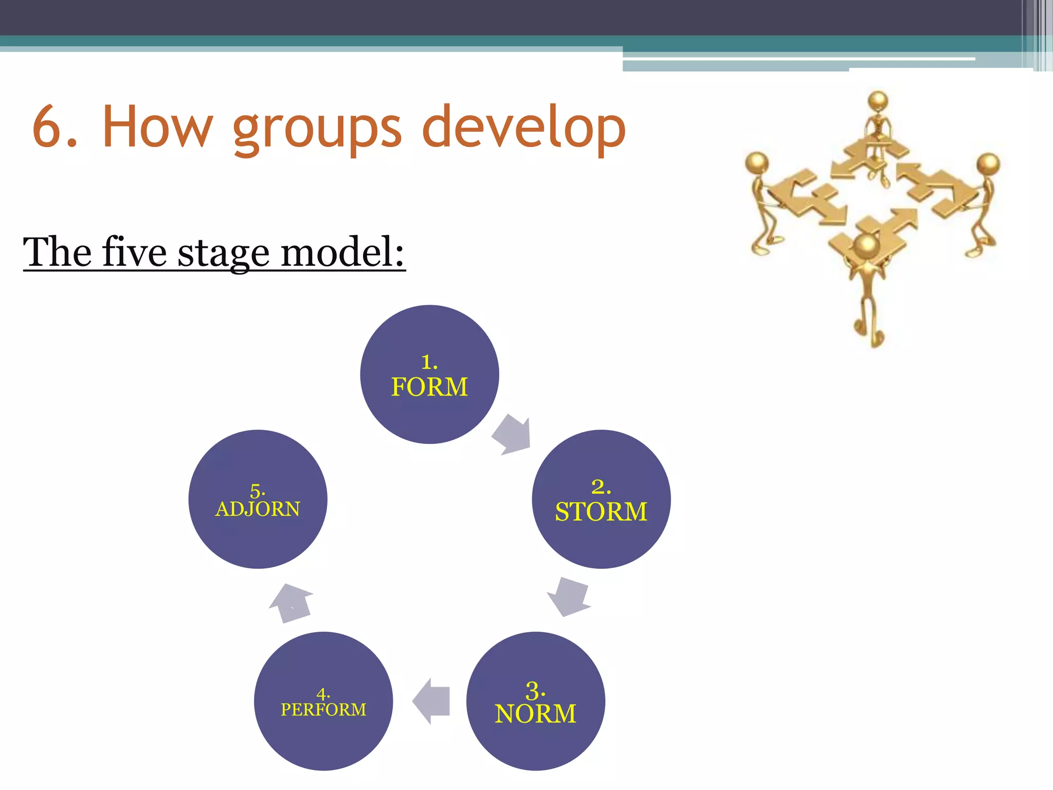 6. How groups develop

The five stage model:

                          1.
                        FORM


            5.                     2.
          ADJORN                 STORM




                 4.              3.
              PERFORM          NORM
 