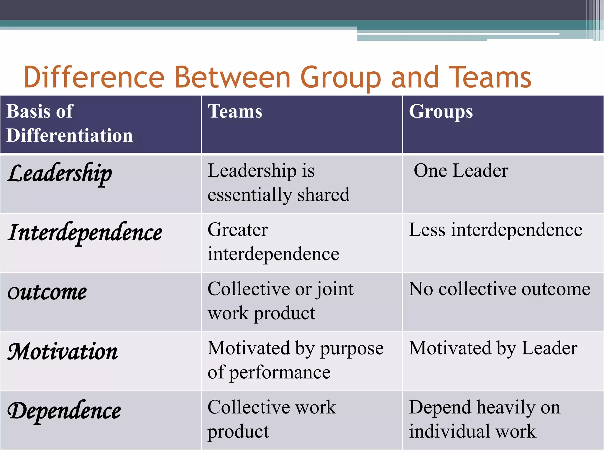 Difference Between Group and Teams
Basis of          Teams                  Groups
Differentiation
Leadership        Leadership is          One Leader
                  essentially shared
Interdependence   Greater                Less interdependence
                  interdependence
Outcome           Collective or joint    No collective outcome
                  work product
Motivation        Motivated by purpose   Motivated by Leader
                  of performance
Dependence        Collective work        Depend heavily on
                  product                individual work
 