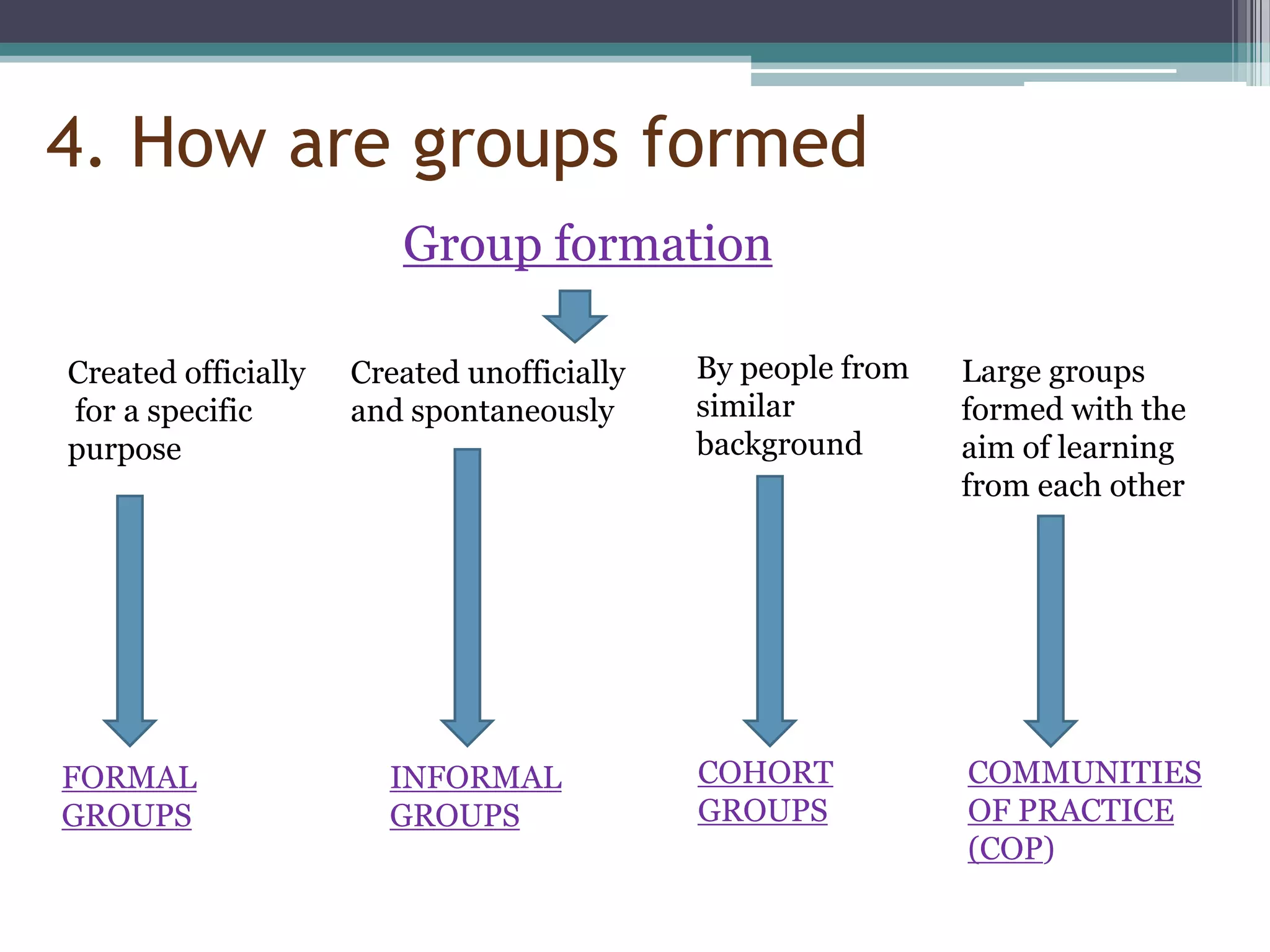 4. How are groups formed
                        Group formation

Created officially   Created unofficially   By people from   Large groups
for a specific       and spontaneously      similar          formed with the
purpose                                     background       aim of learning
                                                             from each other




FORMAL                 INFORMAL             COHORT           COMMUNITIES
GROUPS                 GROUPS               GROUPS           OF PRACTICE
                                                             (COP)
 