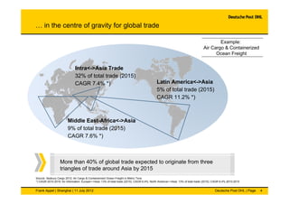 … in the centre of gravity for global trade

                                                                             ...