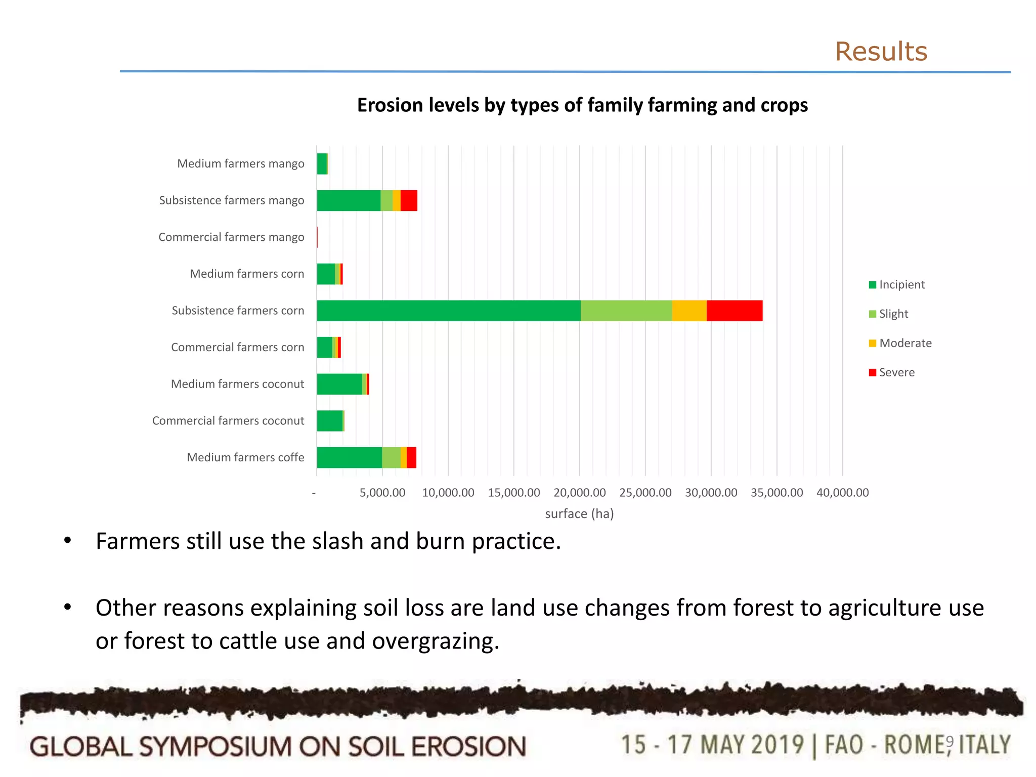 9
Results
• Farmers still use the slash and burn practice.
• Other reasons explaining soil loss are land use changes from forest to agriculture use
or forest to cattle use and overgrazing.
- 5,000.00 10,000.00 15,000.00 20,000.00 25,000.00 30,000.00 35,000.00 40,000.00
Medium farmers coffe
Commercial farmers coconut
Medium farmers coconut
Commercial farmers corn
Subsistence farmers corn
Medium farmers corn
Commercial farmers mango
Subsistence farmers mango
Medium farmers mango
surface (ha)
Incipient
Slight
Moderate
Severe
Erosion levels by types of family farming and crops
 