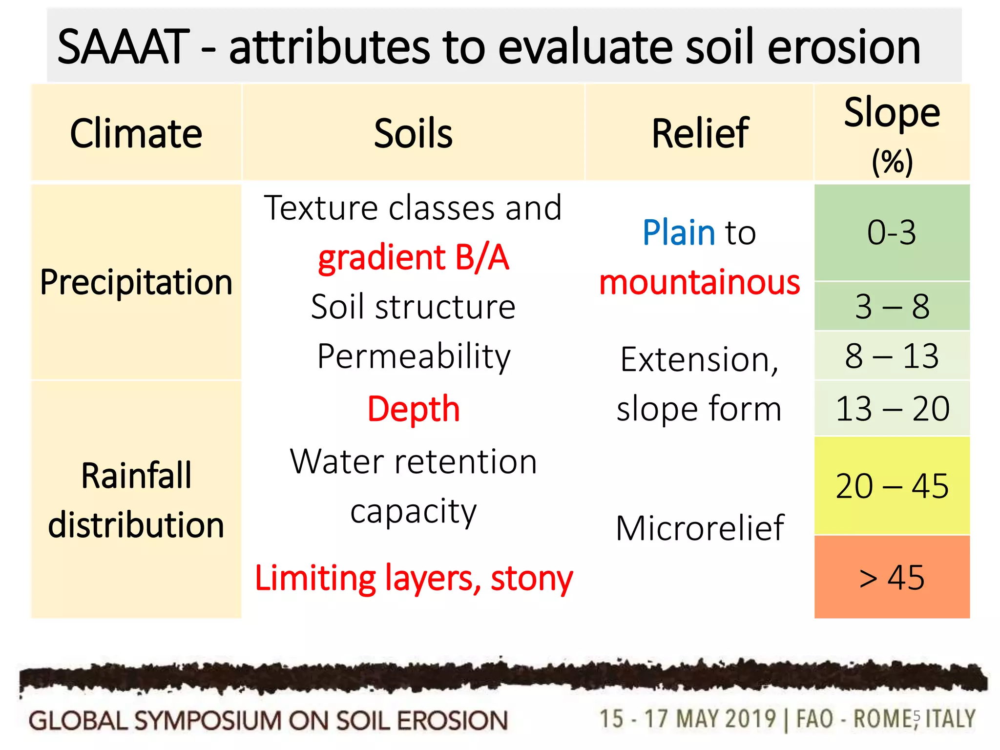 How is soil erosion evaluated in the land capability systems used in ...