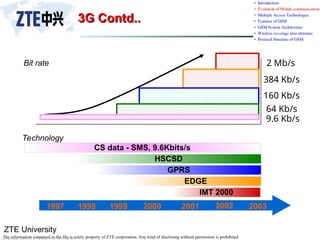 ZTE University
The information contained in the file is solely property of ZTE corporation. Any kind of disclosing without permission is prohibited.
3G Contd..
3G Contd..
IMT 2000
2 Mb/s
384 Kb/s
EDGE
GPRS
160 Kb/s
64 Kb/s
HSCSD
1997 1998 1999 2000 2001 2002 2003
Bit rate
CS data - SMS, 9.6Kbits/s
9.6 Kb/s
Technology
 