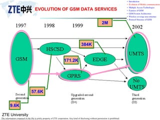 ZTE University
The information contained in the file is solely property of ZTE corporation. Any kind of disclosing without permission is prohibited.
EVOLUTION OF GSM DATA SERVICES
9.6K
57.6K
171.2K
384K
2M
 