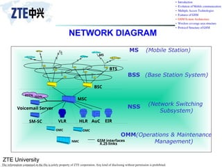 ZTE University
The information contained in the file is solely property of ZTE corporation. Any kind of disclosing without permission is prohibited.
NETWORK DIAGRAM
BTS
BSC
MSC
VLR HLR AuC EIR
PSTN, ISDN...
OMC
OMC
NMC
X.25 links
GSM interfaces
Voicemail Server
SM-SC
MS (Mobile Station)
BSS (Base Station System)
NSS (Network Switching
Subsystem)
OMM(Operations & Maintenance
Management)
MS
 