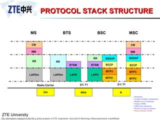 ZTE University
The information contained in the file is solely property of ZTE corporation. Any kind of disclosing without permission is prohibited.
PROTOCOL STACK STRUCTURE
PROTOCOL STACK STRUCTURE
Um
MTP2
MTP3
SCCP
BSSAP
MM
CM
LAPD
MTP2
MTP3
SCCP
BSSAP
BTSM
RR
LAPDm LAPD
BTSM
RR
LAPDm
RR
MM
CM
MS BTS BSC MSC
Radio Carrier E1/ T1 E1/ T1
Abis A
 
