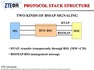 ZTE University
The information contained in the file is solely property of ZTE corporation. Any kind of disclosing without permission is prohibited.
PROTOCOL STACK STRUCTURE
PROTOCOL STACK STRUCTURE
TWO KINDS OF BSSAP SIGNALING
MS BTS/ BSC MSC
DTAP
BSSMAP
• DTAP: transfer transparently through BSS (MM +CM)
• BSSMAP:BSS management message
 