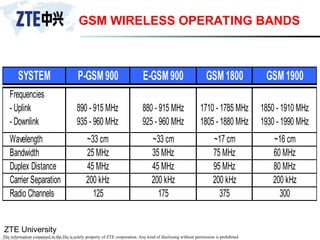 ZTE University
The information contained in the file is solely property of ZTE corporation. Any kind of disclosing without permission is prohibited.
GSM WIRELESS OPERATING BANDS
SYSTEM P-GSM900 E-GSM900 GSM1800 GSM1900
Frequencies
- Uplink
- Downlink
890 - 915 MHz
935 - 960 MHz
880 - 915 MHz
925 - 960 MHz
1710 - 1785 MHz
1805 - 1880 MHz
1850 - 1910 MHz
1930 - 1990 MHz
Wavelength ~33 cm ~33 cm ~17 cm ~16 cm
Bandwidth 25 MHz 35 MHz 75 MHz 60 MHz
Duplex Distance 45 MHz 45 MHz 95 MHz 80 MHz
Carrier Separation 200 kHz 200 kHz 200 kHz 200 kHz
Radio Channels 125 175 375 300
 