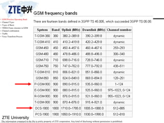ZTE University
The information contained in the file is solely property of ZTE corporation. Any kind of disclosing without permission is prohibited.
 