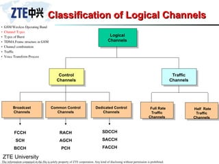 ZTE University
The information contained in the file is solely property of ZTE corporation. Any kind of disclosing without permission is prohibited.
Classification of Logical Channels
Classification of Logical Channels
Logical
Channels
Control
Channels
Common Control
Channels
Traffic
Channels
Broadcast
Channels
Dedicated Control
Channels
FCCH
SCH
BCCH
RACH
AGCH
PCH
SDCCH
SACCH
FACCH
Full Rate
Traffic
Channels
Half Rate
Traffic
Channels
 