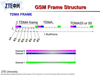 ZTE University
The information contained in the file is solely property of ZTE corporation. Any kind of disclosing without permission is prohibited.
GSM Frame Structure
GSM Frame Structure
TDMA FRAME
fi
1 TDMA frame
1 2 3 4 5 7
6
0
TDMA1 TDMA25 or 50
1 Multiframe
Channel 0
Channel 1
Channel 7
 