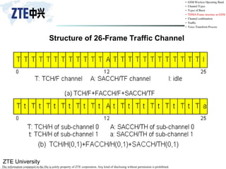 ZTE University
The information contained in the file is solely property of ZTE corporation. Any kind of disclosing without permission is prohibited.
Structure of 26-Frame Traffic Channel
 