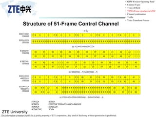 ZTE University
The information contained in the file is solely property of ZTE corporation. Any kind of disclosing without permission is prohibited.
Structure of 51-Frame Control Channel
S
F B C
R R R R R R R R R R R R R R R R R R R R R R R R R R R R R R R
51 Ö¡
S
F C C S
F C C S
F C C I
R R R R R R R R R R
D0 D1 D2 D3 D4 D5 D6 D7 A0 A1 A2 A3
S
F C C
R R R R R R R R R R
I
I
I
D0 D1 D2 D3 D4 D5 D6 D7 A4 A5 A6 A7 I
I
I
A1 A2 A3 I
I
I
A5 A6 A7 I
I
I
D0 D1 D2 D3 D4 D5 D6 D7 A0
D0 D1 D2 D3 D4 D5 D6 D7 A4
S
F B C S
F C C S
F D0 D1 S
F D2 D3 I
S
F A0 A1
S
F B C S
F C C S
F D0 D1 S
F D2 D3 I
S
F A2 A3
D3
D3
R R
R R
A2 A3
A0 A1
D2
D2
S
F
S
F
D0 D1
D0 D1
R R R R R R R R R R R R R R R R R R R R R R R
R R R R R R R R R R R R R R R R R R R R R R R
F£ºFCCH S£ºSCH
B£ºBCCH C£ºCCCH£¨CCCH=PCH+AGCH+RACH£©
R£ºRACH D£ºSDCCH
A£ºSACCH/C I£ºidle
BCCH+CCCH
£¨ÏÂÐÐ£©
BCCH+CCCH
£¨ÉÏÐÐ£©
8 SDCCH/8
£¨ÏÂÐÐ£©
8 SDCCH/8
£¨ÉÏÐÐ£©
BCCH+CCCH
+4SDCCH/4
£¨ÏÂÐÐ£©
BCCH+CCCH
+4SDCCH/4
£¨ÉÏÐÐ£©
(a) FCCH+SCH+BCCH+CCCH
(b) SDCCH/8(0,...,7)+SACCH/C8(0,...,7)
(c) FCCH+SCH+CCCH+SDCCH/4(0,...,3)+SACCH/C4(0,...,3)
 