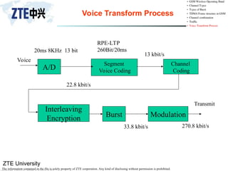 ZTE University
The information contained in the file is solely property of ZTE corporation. Any kind of disclosing without permission is prohibited.
Voice Transform Process
A/D
Interleaving
Encryption
Channel
Coding
Segment
Voice Coding
20ms 8KHz 13 bit
13 kbit/s
Voice
RPE-LTP
260Bit/20ms
22.8 kbit/s
Burst Modulation
Transmit
33.8 kbit/s 270.8 kbit/s
 