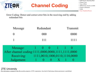 ZTE University
The information contained in the file is solely property of ZTE corporation. Any kind of disclosing without permission is prohibited.
Error Coding: Detect and correct error bits in the receiving end by adding
redundant bits
Message: 1 0 0 1 1 0
After channel coding:1111,0000,0000,1111,1111,0000
Receiving: 1111,0010,1000,0110,1110,0000
Judgement: 1 0 0 X 1 0
Channel Coding
Message Redundant Transmit
0 000 0000
1 111 1111
 