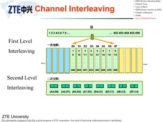 ZTE University
The information contained in the file is solely property of ZTE corporation. Any kind of disclosing without permission is prohibited.
First Level
Interleaving
Second Level
Interleaving
Channel Interleaving
 