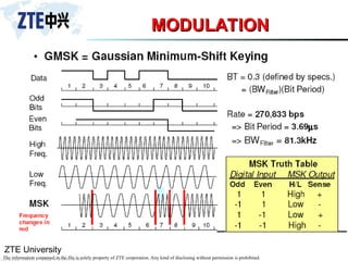ZTE University
The information contained in the file is solely property of ZTE corporation. Any kind of disclosing without permission is prohibited.
MODULATION
MODULATION
 