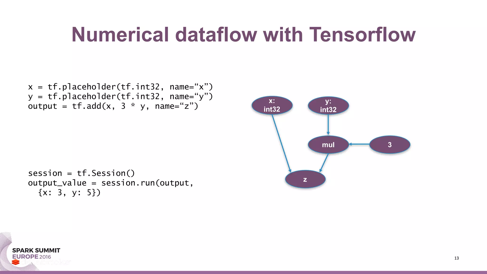 Numerical dataflow with Tensorflow
13
x = tf.placeholder(tf.int32, name=“x”)
y = tf.placeholder(tf.int32, name=“y”)
output = tf.add(x, 3 * y, name=“z”)
session = tf.Session()
output_value = session.run(output,
{x: 3, y: 5})
x:
int32
y:
int32
mul 3
z
 