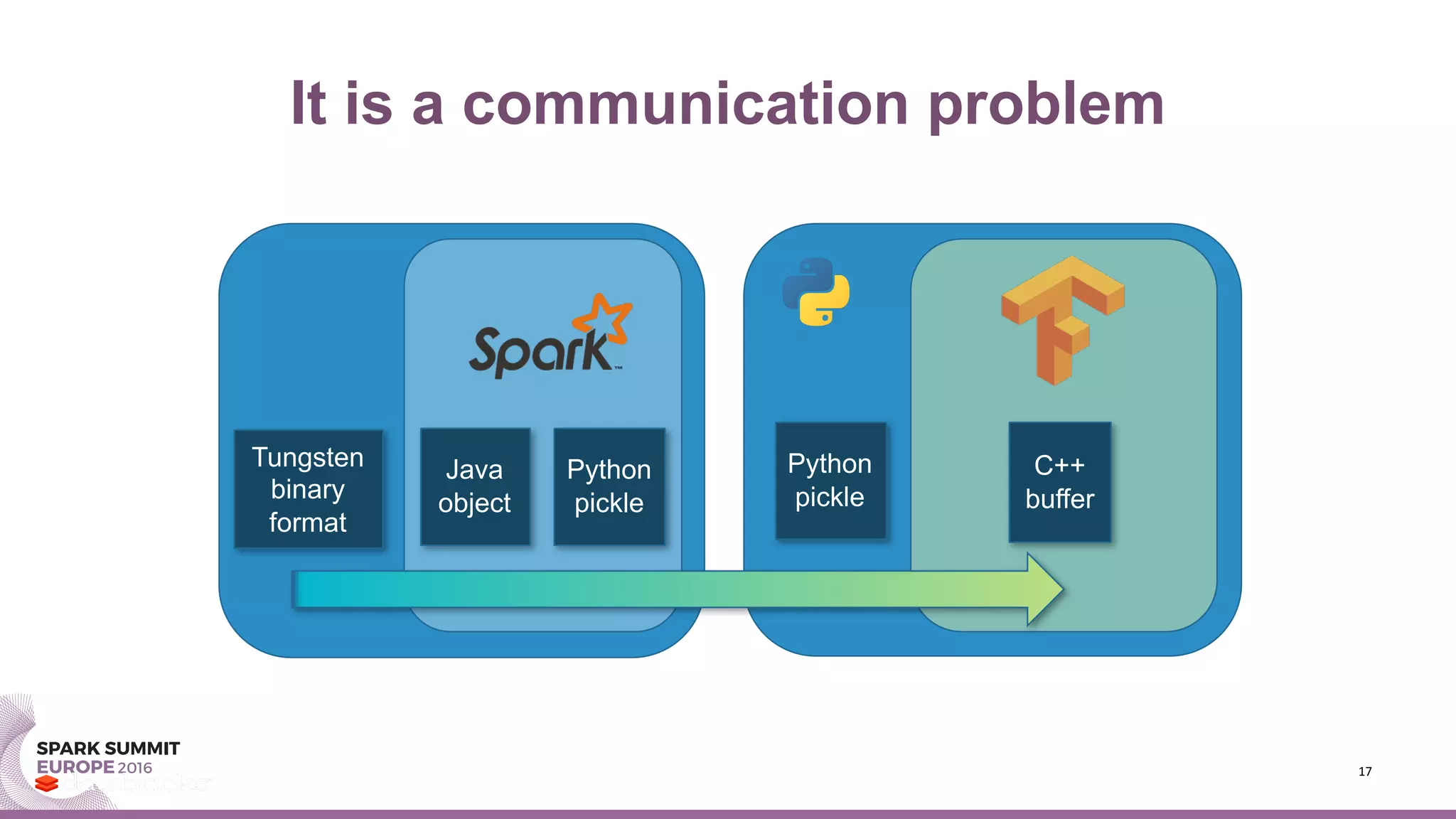 It is a communication problem
17
Spark	worker	process Worker	python	process
C++
buffer
Python
pickle
Tungsten
binary
format
Python
pickle
Java
object
 