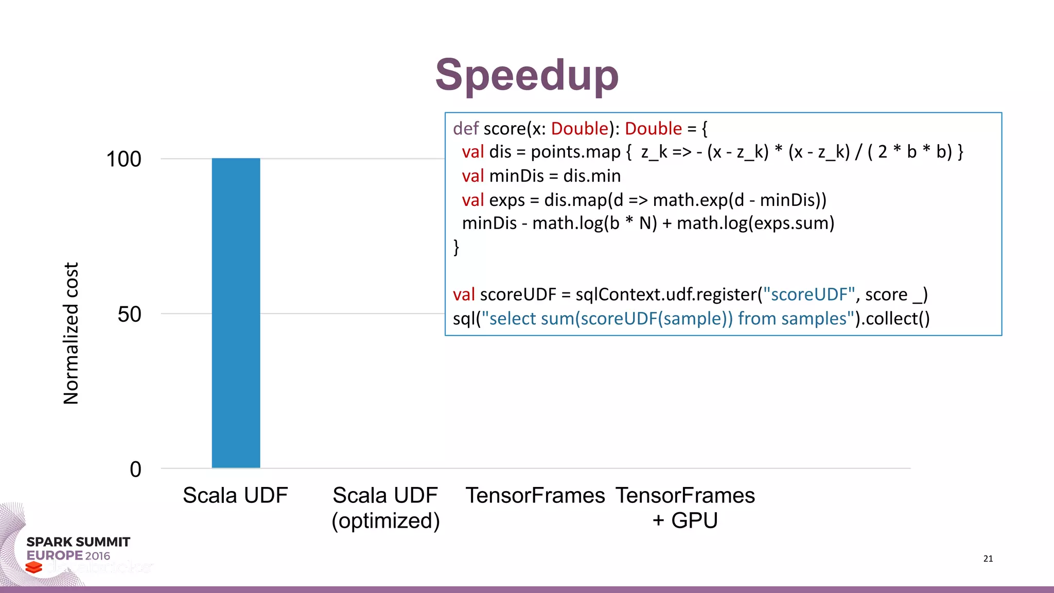 Speedup
21
0
50
100
Scala UDF Scala UDF
(optimized)
TensorFrames TensorFrames
+ GPU
Normalized	cost
def score(x:	Double):	Double =	{
val dis	=	points.map {		z_k =>	- (x	- z_k)	*	(x	- z_k)	/	(	2	*	b	*	b)	}
val minDis =	dis.min
val exps =	dis.map(d	=>	math.exp(d	- minDis))
minDis - math.log(b	*	N)	+	math.log(exps.sum)
}
val scoreUDF =	sqlContext.udf.register("scoreUDF",	score	_)
sql("select	sum(scoreUDF(sample))	from	samples").collect()
 