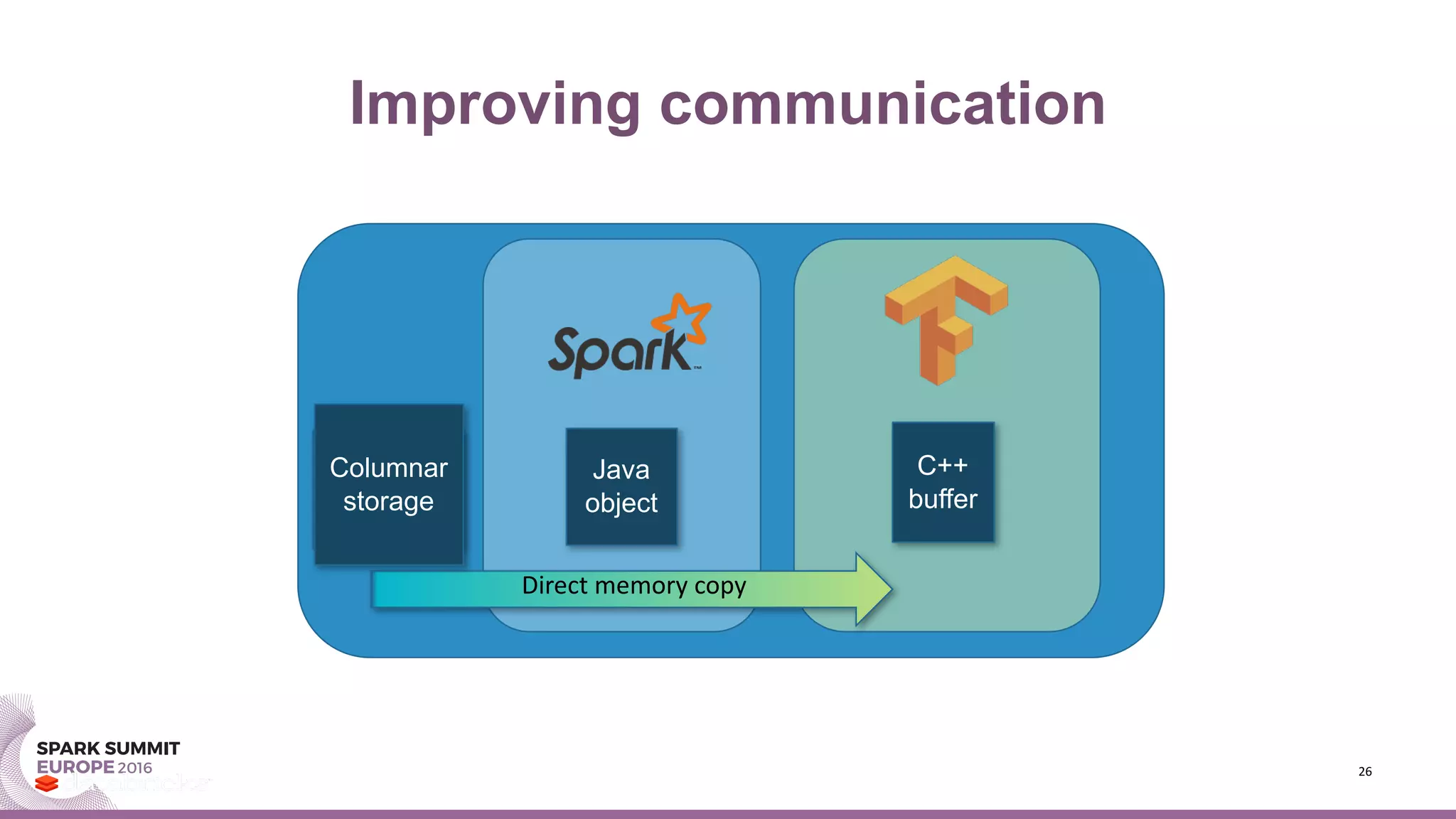 Improving communication
26
Spark	worker	process
C++
buffer
Tungsten
binary
format
Java
object
Direct	memory	copy
Columnar
storage
 