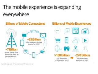Themobileexperienceis expanding
everywhere
2
1 Source:GSMA Intelligence, Apr. ‘14; 2 Source:MachinaResearch, ‘13;3 Source:Gartner, Sep. ‘13
Billionsof MobileConnections BillionsofMobileExperiences
“”
~7Billion
Mobile connections,
almost as many as
people on Earth1
~25Billion
Interconnected devices
forecast in 20202
>100Billion
App downloads
completed in 20133
~270Billion
App downloads
expected in 20173
 