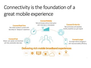 4
Connectivity is the foundation of a
great mobileexperience
Deliveringrichmobilebroadbandexperiences
ConnectReliably
Talk and browse without interruption
with more bars in moreplacesConnectReal-Time
Get instant access to content with
less delay for “always-on” experience
ConnectFast
Stream, surf, upload, and download
with fast, predictable data rates
ConnectOn-the-Go
Talk and browse with seamless
mobility anywhere you get asignal
ConnectLonger
Go longer without plugging in
with improved battery efficiency
 