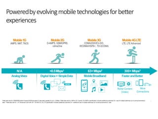 5
Poweredbyevolvingmobiletechnologiesforbetter
experiences
N/A <0.5Mbps1 63+Mbps2 300+Mbps3
AnalogVoice DigitalVoice+ SimpleData MobileBroadband FasterandBetter
Mobile2G
D-AMPS, GSM/GPRS,
cdmaOne
Mobile3G
CDMA2000/EV-DO,
WCDMA/HSPA+, TD-SCDMA
Mobile4GLTE
LTE, LTE Advanced
Mobile1G
AMPS, NMT, TACS
Richer Content
(Video)
More
Connections
1Peakdatarate for GSM/GPRS,latest EvolvedEDGEhaspeakDLdataratescapable of up to 1.2Mbps; 2Peakdatarate for HSPA+DL3-carrier CA;HSPA+specification includesadditional potentialCA+ useof multiple antennas,but noannouncementsto
date; 3 Peakdatarate for LTEAdvancedCat 6 with 20+ 20 MHzDLCA;LTEspecification includesadditional potentialCA+ additional useof multiple antennas,but noannouncementsto date
 
