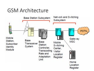 GSM Architecture
 
