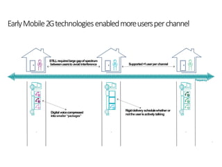 11
Frequency
Digitalvoicecompressed
intosmaller “packages”
EarlyMobile2Gtechnologiesenabledmoreusersperchannel
STILLrequiredlargegapofspectrum
betweenusersto avoidinterference Supported>1userperchannel
Rigiddeliveryschedulewhether or
nottheuserisactively talking
 